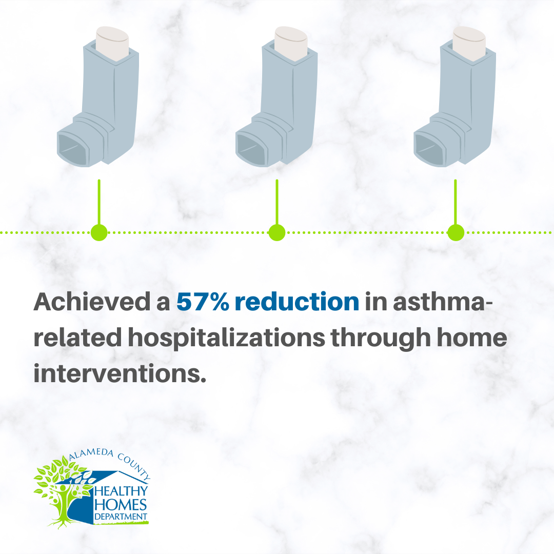 Achieved a 57% reduction in asthma-related hospitalizations through home interventions